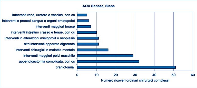 I ricoveri pediatrici in Toscana Figura 7 Primi dieci più frequenti DRG chirurgici