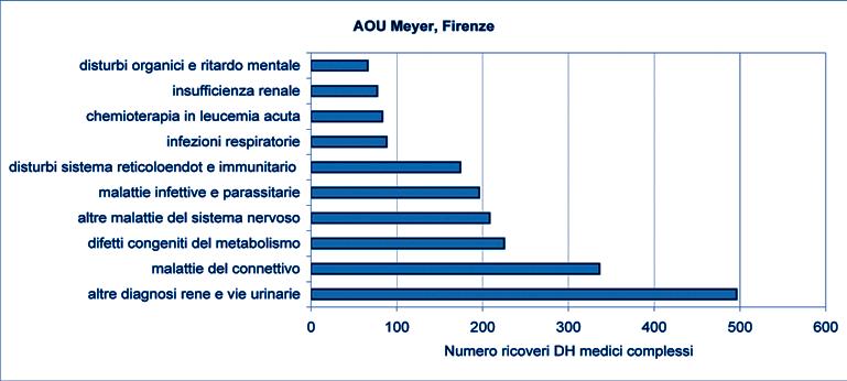 I ricoveri pediatrici in Toscana Figura 9 Primi dieci più frequenti DRG medici con peso > cut-off di 0,96 (DRG