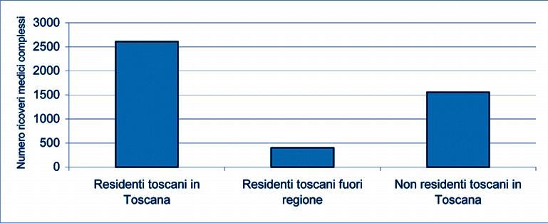 Capitolo 3 - I ricoveri pediatrici fuori regione e le attrazioni Figura 1 Numero di ricoveri ordinari per DRG medici con peso >0,96 (DRG complessi) effettuati dai residenti toscani in Toscana e fuori