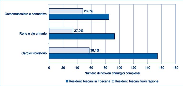 I ricoveri pediatrici in Toscana Figura 3 Numero di ricoveri ordinari effettuati dai residenti toscani in Toscana e fuori regione, per gruppi di DRG (MDC) medici complessi per cui si registrano le