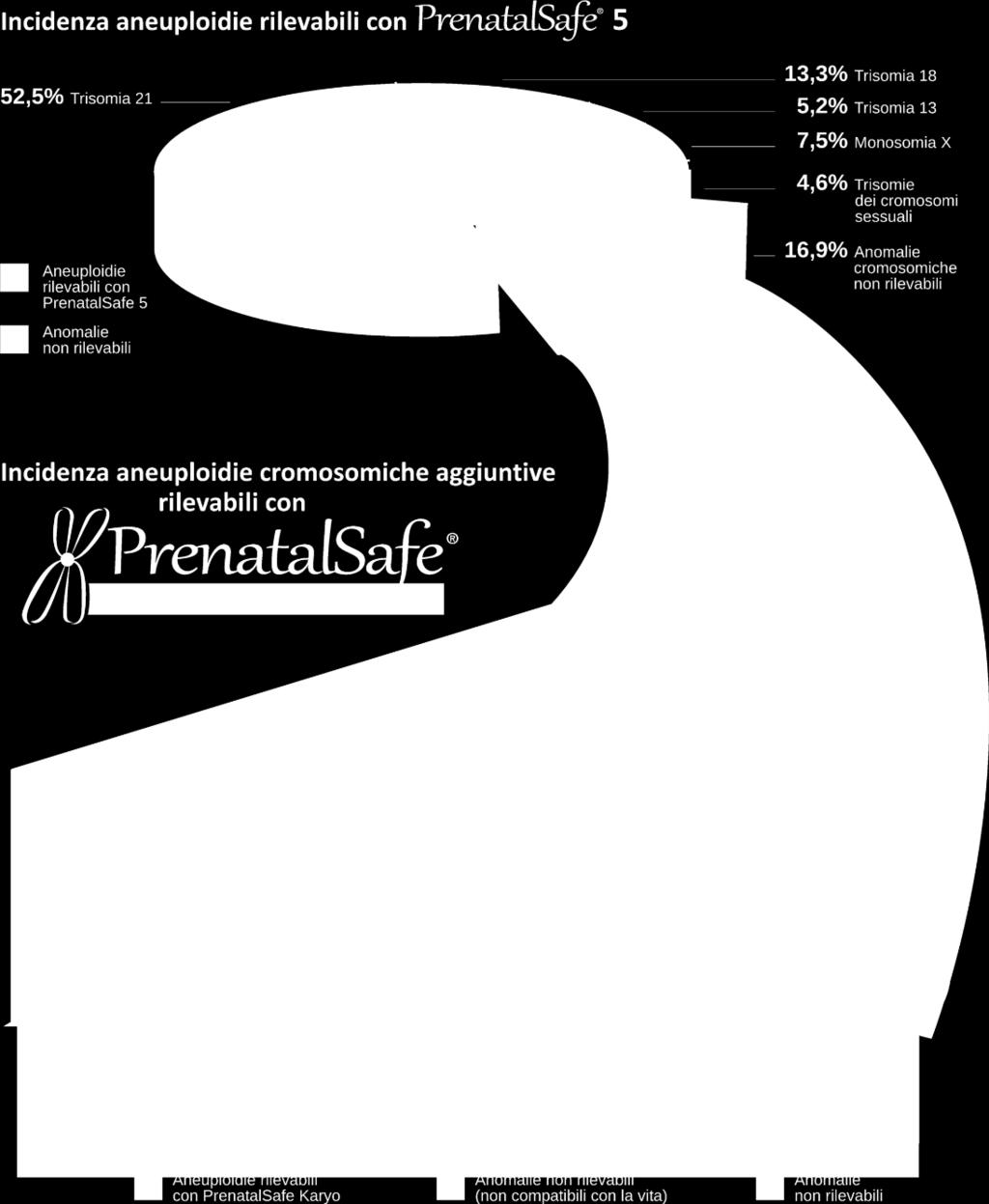 rilevabili in epoca prenatale, ed il