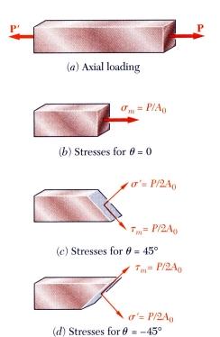 Tesioe massima Normal ad shearig stresses o a oblique plae The maimum ormal stress occurs whe the referece plae is perpedicular to the member ais, P A cos P m A0