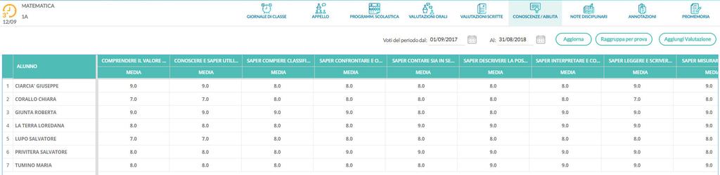 Di base, il tabellone viene proposto con le colonne ; per ciascuna data in cui è avvenuta una valutazione, si trovano le colonne relative alle conoscenze valutate.