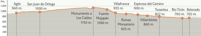 11 Belorado - Agés / km 27,4 < 3,7 > < 8,5 > < 3,5 > < 4,0 > < 7,7 > Usciamo da Belorado lungo la calle Hipólito López Bernal e poi per il viale "Camino de Santiago".