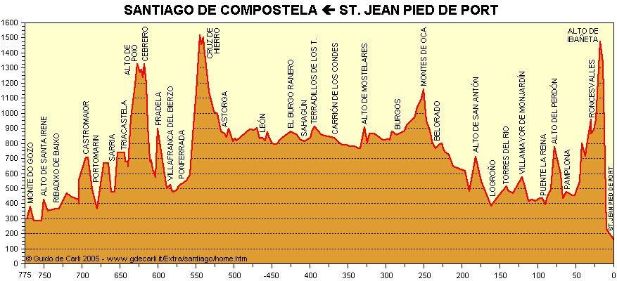 ... Un po di numeri prima di partire! Lunghezza totale camino da S.Jean Pied-de-Port a Santiago 774,4 km Tappe previste 31 (intero cammino) Media km giornalieri 25,0 km Tappa più lunga (la n 18).