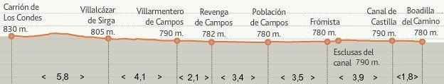 Dopo 1,8 km si costeggia il "Canal de Castilla", una grande opera di ingegneria costruita attorno al 1800 per l'irrigazione dei campi e il trasporto dei cerali su zattere trainate da buoi.