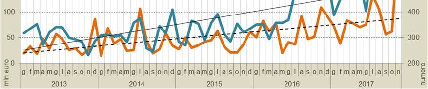 Il boom del mercato a novembre è stato provocato dall Anas con la pubblicazione di 5 bandi per accordi quadro, in 32 lotti, con un valore complessivo di 196,3 milioni di euro.