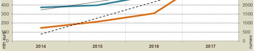 Dai dati si legge con chiarezza che l'entrata in vigore del nuovo codice degli appalti, nel mese di aprile 2016, ha favorito una