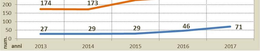 Tra queste quelle italiane sono 79, che crescono rispetto al mese di novembre 2016 del 19,7%, mentre il loro valore, 220.345.