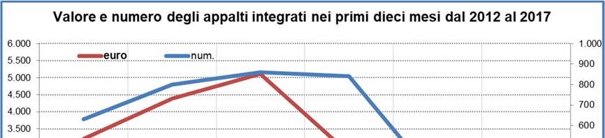 Iniziative in partenariato pubblico privato Project financing (art. 153 e succ.