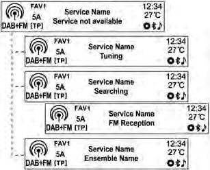 [DAB-DAB on/dab-fm on] Sintonizzazione manuale di una stazione radio Sistema Infotainment 135 Sintonizzazione manuale di una stazione DAB Quando