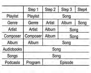 164 Sistema Infotainment Le funzioni di riproduzione e le voci sul display delle informazioni del lettore ipod usate con questo prodotto possono essere diverse dall ipod stesso per quanto riguarda l