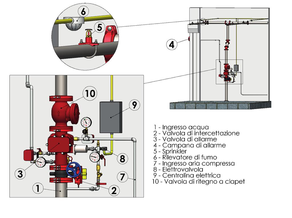 SISTEMA SPRINKLER A PREAZIONE I sistemi sprinkler a PREAZIONE (Preaction sprinkler system) si utilizzano a protezione di proprietà di elevato valore, con lo scopo di evitare ingenti danni in caso d