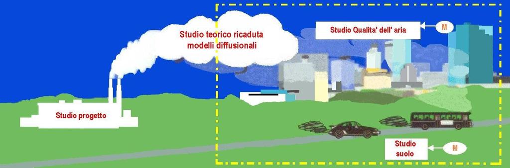 Studio preliminare di un nuovo sito Studio della meteorologia e applicazione modelli diffusionali Analisi matrici