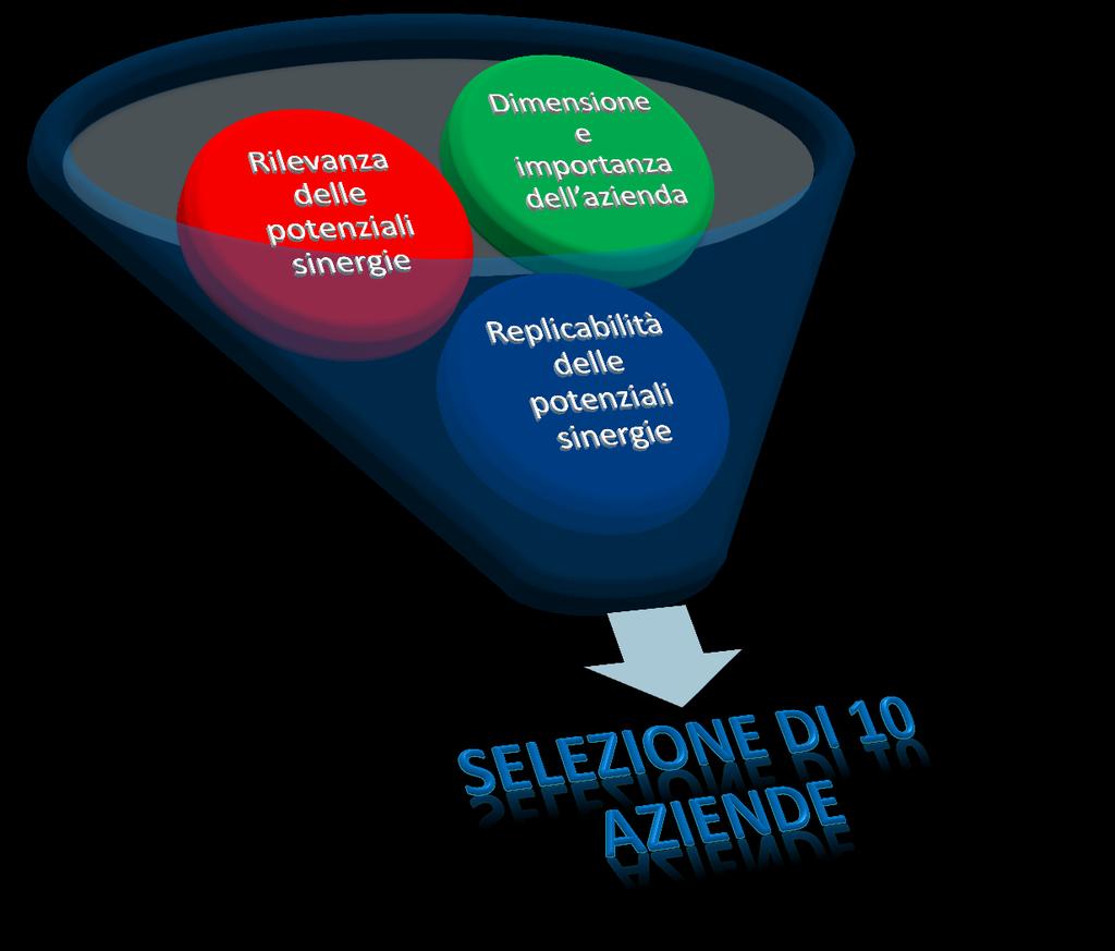 Tavolo di Lavoro di Siracusa Che cosa succede dopo Queste 10 aziende sono state contattate per: chiedere loro la disponibilità a