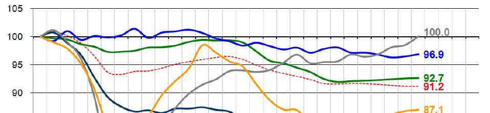 Il Prodotto Interno Lordo dell Italia negli anni di crisi ha registrato un crollo degli investimenti, una discesa dei consumi compensato da un parziale recupero dell export 100%=situazione al IV