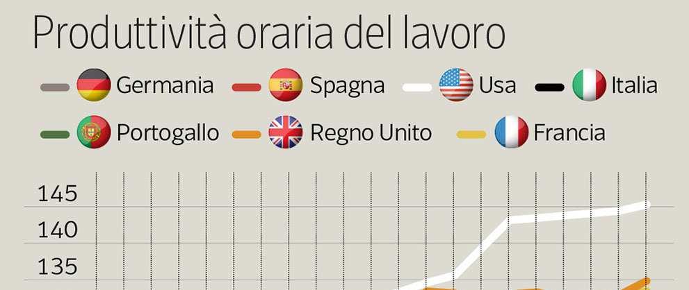 Tra le cause di perdita di competitività dell Italia rispetto ai partner europei vi è la ridotta