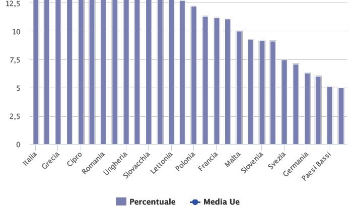 Giovani che non lavorano e non studiano 2016, giovani fra i 15 ed i 24 anni che non cercano lavoro e non sono inseriti nel sistema scolastico Con la crisi, l'italia è tra i Paesi in Europa con la