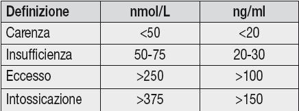 Linee guida su prevenzione e trattamento dell ipovitaminosi D Concentrazione serica ottimale di 25 OH vit D: 30 45 ng/ml (75 100 nmol/l) Bassi livello di 25 OH vit D si associano ad un più elevato