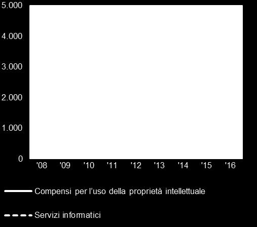 Si tratta del quinto anno consecutivo in cui l interscambio di disembodied technology registra un avanzo; il miglioramento rispetto al periodo precedente il 2012 ha riguardato soprattutto il surplus