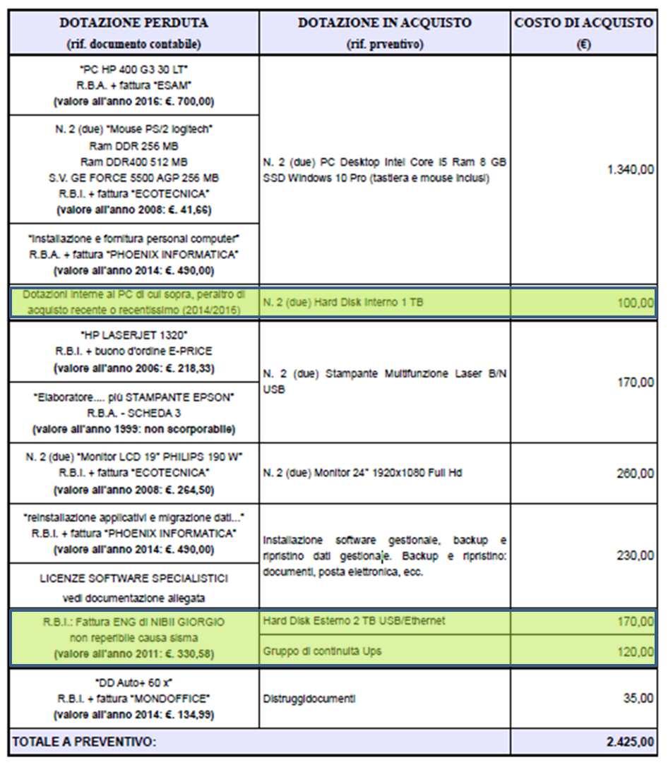 2. CON RIFERIMENTO A MACCHINARI, di seguito si riporta schema anch esso integrato dal tecnico il 17/05/2017 e che presenta le stesse caratteristiche evidenziate per gli arredi.