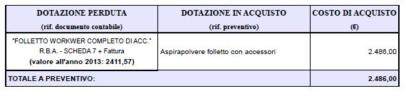 5 MATERIALI DI CONSUMO E SIMILI***** ***** A seguito di gara la ditta aggiudicataria è risultata essere la Spipercart srl con un offerta al netto di ribasso di gara pari a 504,08, di cui però in fase