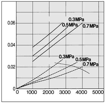 aspirazione Max. linea di portata Pressione pneumatica Max.