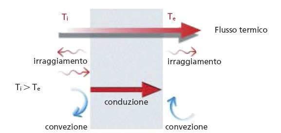 CONDUZIONE: attraverso il contatto tra corpi (solidi o fluidi) a diversa temperatura; CONVEZIONE: attraverso il trasferimento di masse d aria o di fluidi verso zone con temperature differenti;