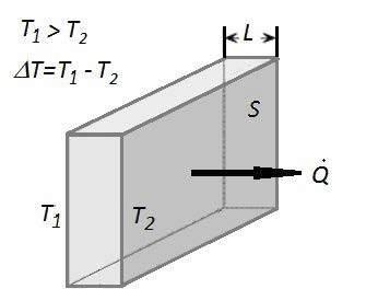 Flusso termico per conduzione attraverso un solido Sperimentalmente si vede che il calore trasferito per unità di tempo Q è direttamente proporzionale alla superficie di scambio ed alla differenza di