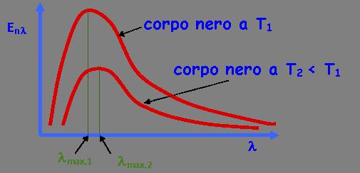 della lunghezza d onda e, ad una fissata temperatura, all aumentare della lunghezza d onda aumenta sino a raggiungere un valore massimo per poi decrescere; 3) all aumentare della temperatura le curve