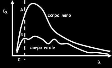 grandezze adimensionali come l emittenza che confronta la capacità di una superficie reale di emettere a quella che avrebbe un corpo nero alla stessa temperatura superficiale del corpo reale.