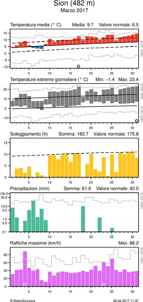 MeteoSvizzera Bollettino del clima Marzo 2017 9 Andamento giornaliero della temperatura (media e massima/minima), soleggiamento, precipitazioni e vento (raffiche) alle stazioni di Ginevra e Sion.