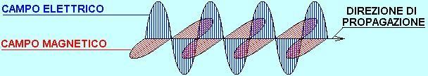 La propagazione ottica La propagazione simultanea nello spazio libero di un campo elettrico e un campo