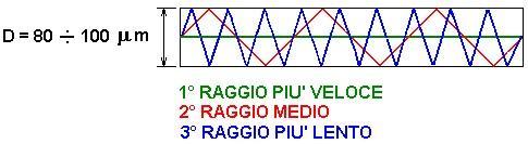 Dispersione modale Dispersione modale Se il diametro del nucleo di una fibra è abbastanza ampio (>10μm), un