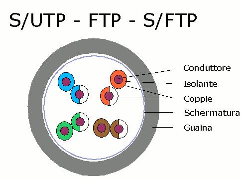 (S/STP) Screened Unshielded Twisted Pair (S/UTP o FTP)