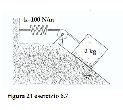 Esercizio 6.7) Un blocco di 2,0 kg situato su un piano inclinato scabro è connesso ad una molla di massa trascurabile avente una costante elastica di 100 N/m (Figura 21).