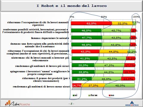 Il vissuto dei robot nell economia e nel mondo del lavoro Siamo partiti sondando l opinione circa l impatto generale dei robot sull economia e il mondo del lavoro.