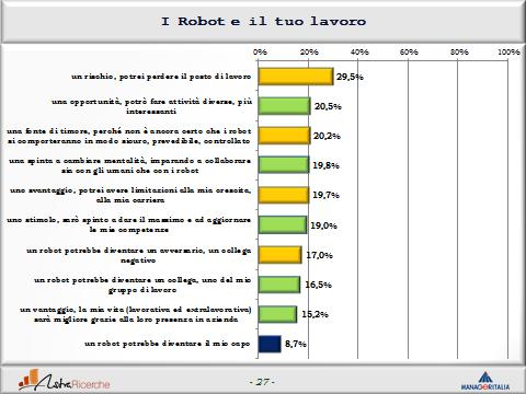 Il vissuto dei robot come compagni di lavoro Veniamo ora a un vissuto più personale, all impatto diretto dei robot sul proprio lavoro.