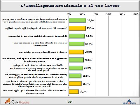 Il vissuto dei sistemi di Intelligenza artificiale come compagni di lavoro Strano, ma vero, il vissuto è ancora più positivo pensando ai sistemi di intelligenza artificiale come propri compagni di