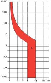 di intervento Tempo di intervento Intervento elettromagnetico Corrente di non intervento Corrente di intervento EN 60898-1 B 10 A