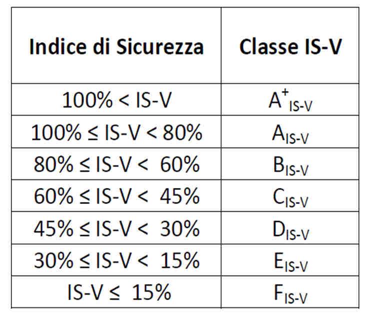 Il Metodo convenzionale per la classe di Rischio Sismico Parametro Economico: Classe PAM (Perdita Annua Media