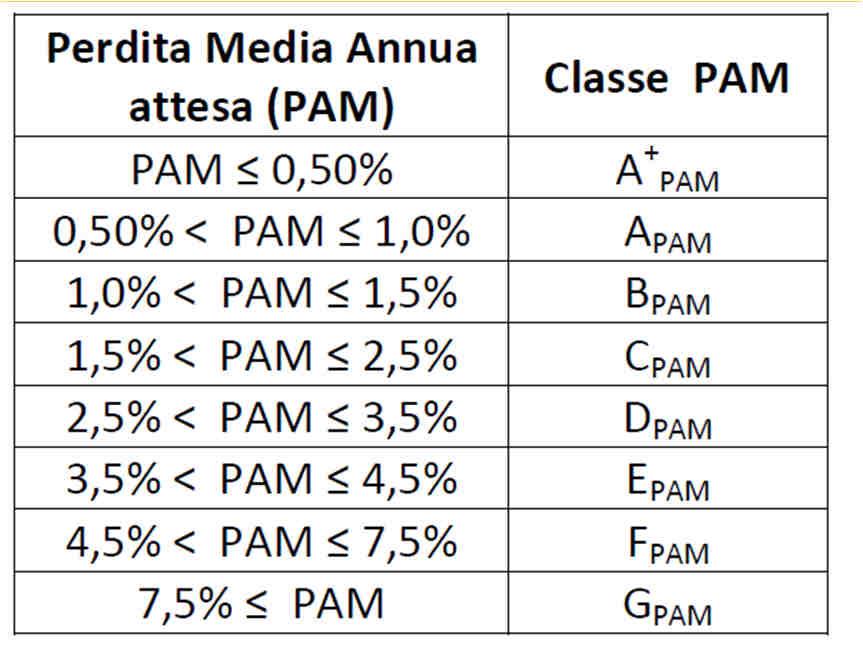 della costruzione, ripartito annualmente ed espresso come percentuale del costo di ricostruzione Parametro