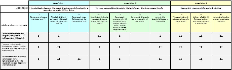Il PTO del Po coerenza con il PSS Valle Po Gli obiettivi del PTO risultano