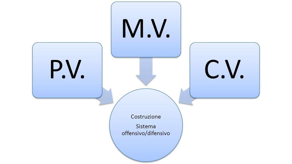 Pallacanestro gioco di vantaggi PRENDERE VANTAGGIO: conquista di uno spazio nel tempo giusto che causa un aiuto difensivo = due difensori contro un attaccante MANTENERE VANTAGGIO:Posizionamento +