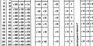 039 mm Scostamento fondamentale foro: E i = 0 Scostamento superiore foro: E s = E i + IT = 0 + 0.039 mm = 0.039 mm Dimensione minima foro: 45 + E i = 45 mm Dimensione massima foro: 45 + E s = 45 + 0.