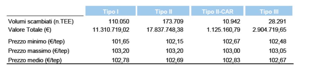 Titoli di efficienza energetica o certificati bianchi: contributo tariffario Nel mese di luglio 2015, sul Mercato dei Titoli di Efficienza Energetica, sono stati scambiati 322.992 TEE, 110.