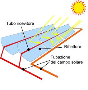Il solare termodinamico tecnologie