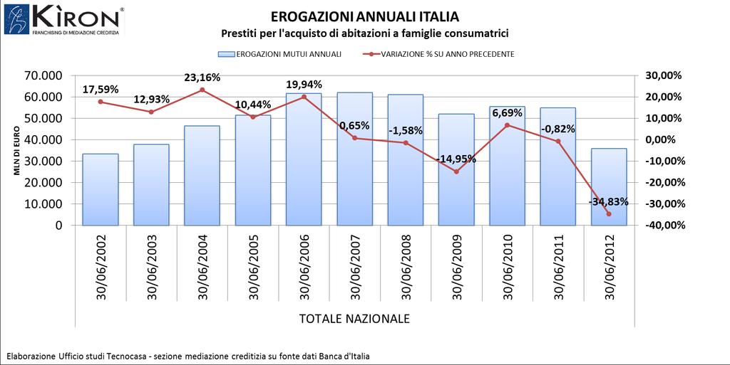 Si registra un forte calo della domanda di mutui ipotecari.