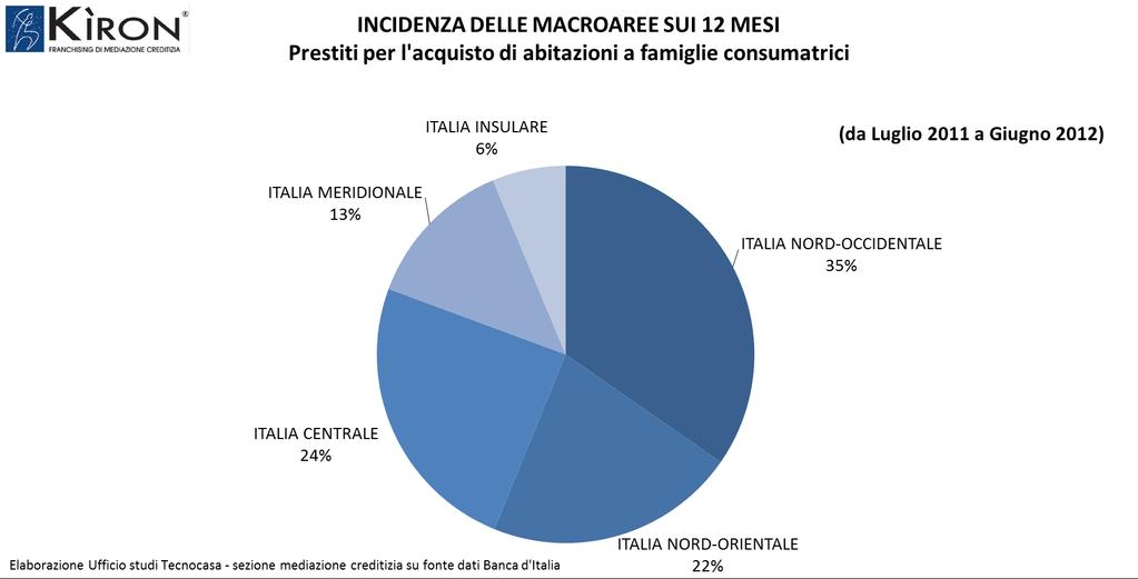 delle erogazioni totali con volumi per 12.419,88 mln di euro. Segue la Macroarea Centrale con il 24% dei volumi, pari a 8.769,58 mln erogati. Terza la Macroarea Nord Orientale: 22% del totale e 7.