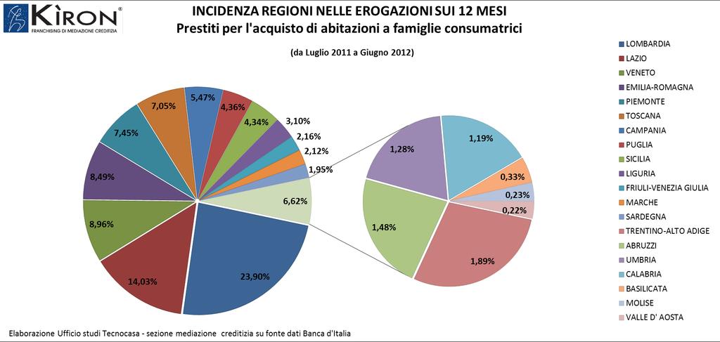 entro il -30% e sono rispettivamente la seconda e la terza miglior regione. Tutte le altre regioni d Italia hanno cali superiori ai trenta punti percentuali.